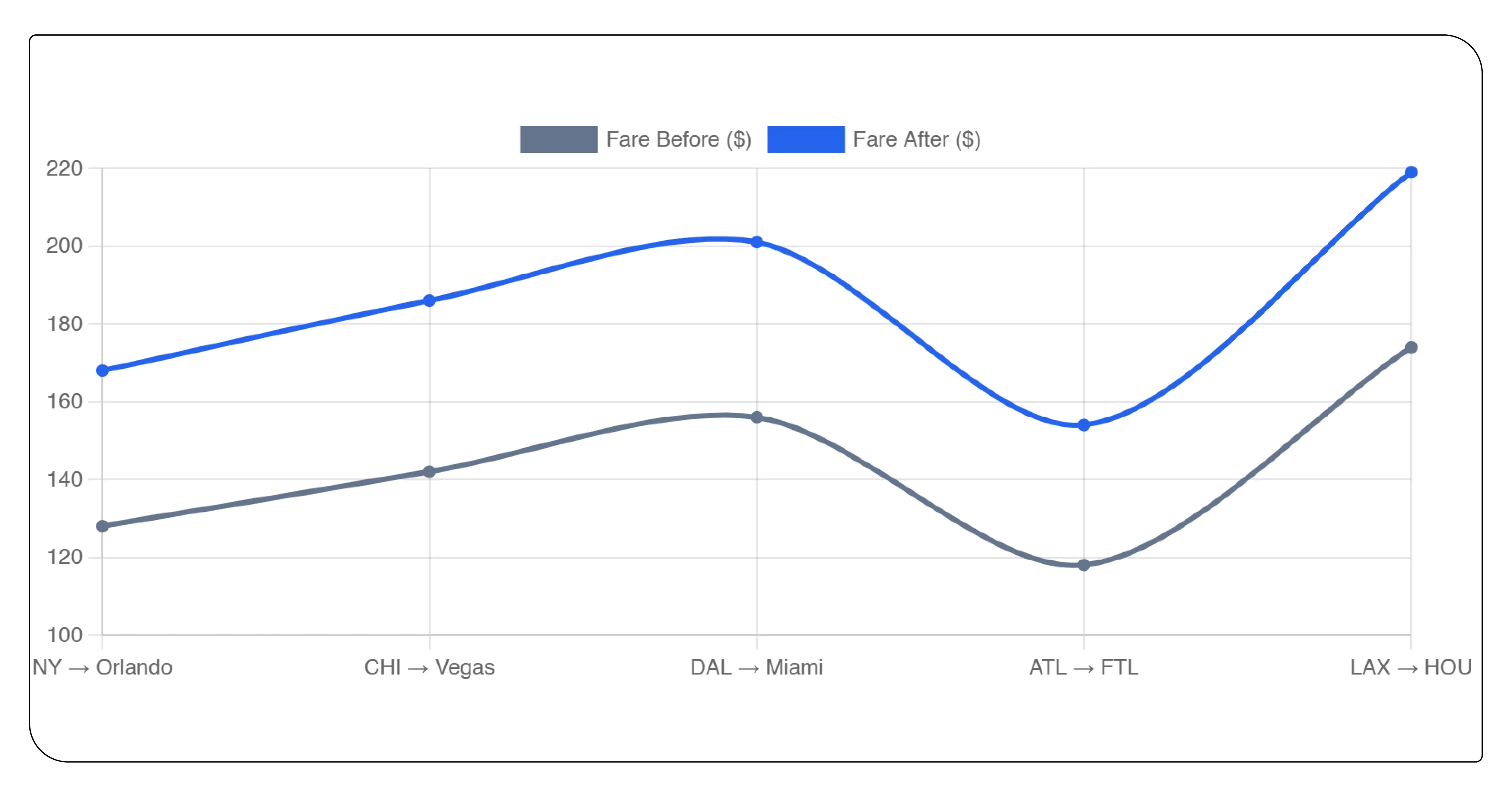 How OTA Platforms Detect Fare Changes